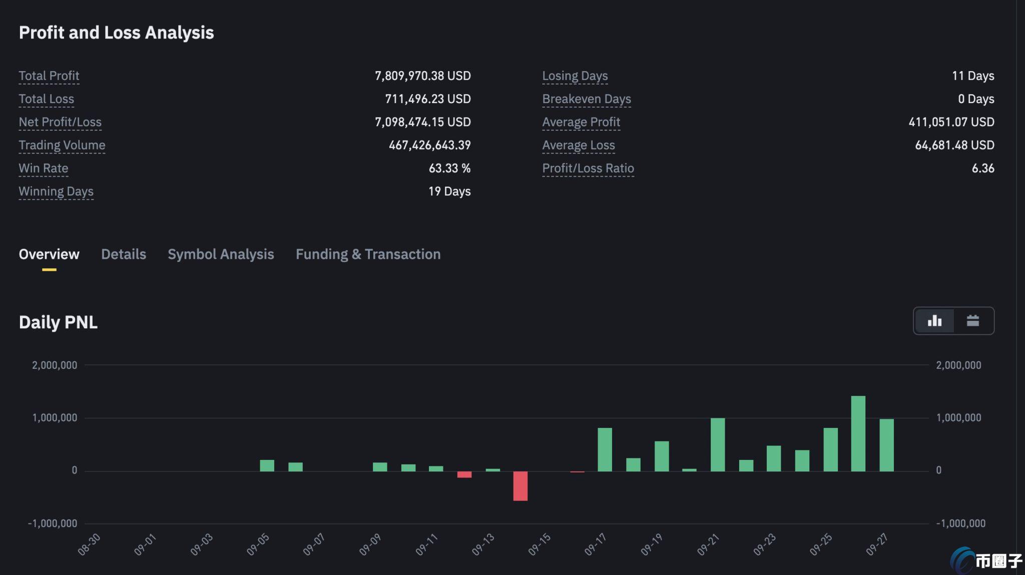 Bitcoinͻ6.6նࣿʦг̫FOMO  ͼƬ