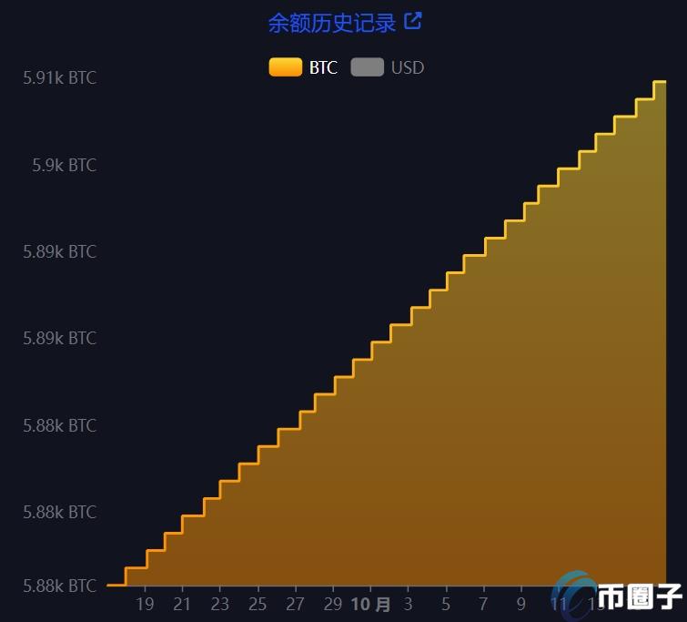 ߶92%δ׹BTC1.3%ͬB ͼƬ