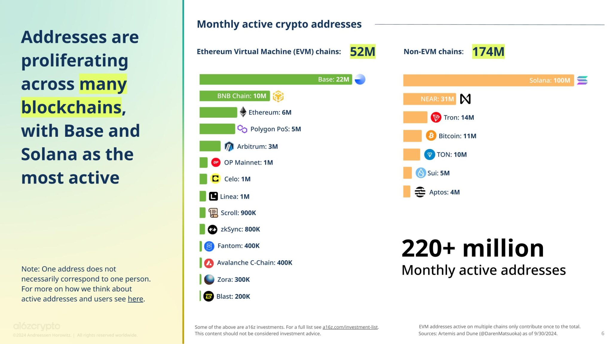 a16zCryptoʹ¸ߣÿ»Ծ ͼƬ